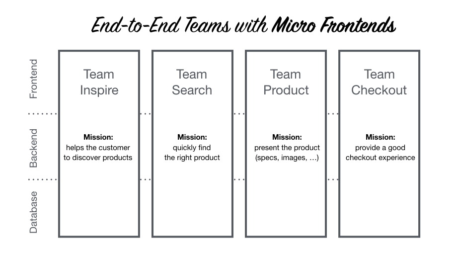 Equipos End-To-End con Micro Frontends